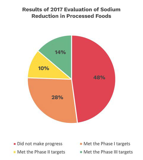 Pie chart illustrating the percentage of food categories that met the phase I, phase II and phase III sodium reduction targets by Health Canada.