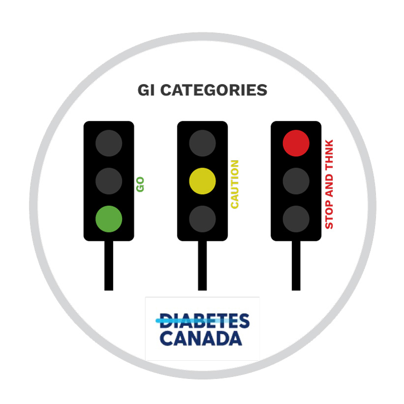 GI categories displaying 3 stoplights - with Diabetes Canada logo.