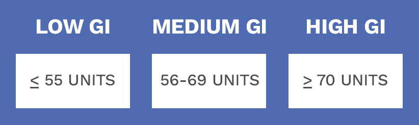 LOW GI: less than or equal to 55 units, MEDIUM GI: 56 to 69 units, HIGH GI: greater than or equal to 70 units.