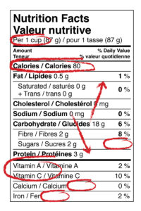 Image of the "old" compliant nutrition facts table for Canada that has several areas circled in red.