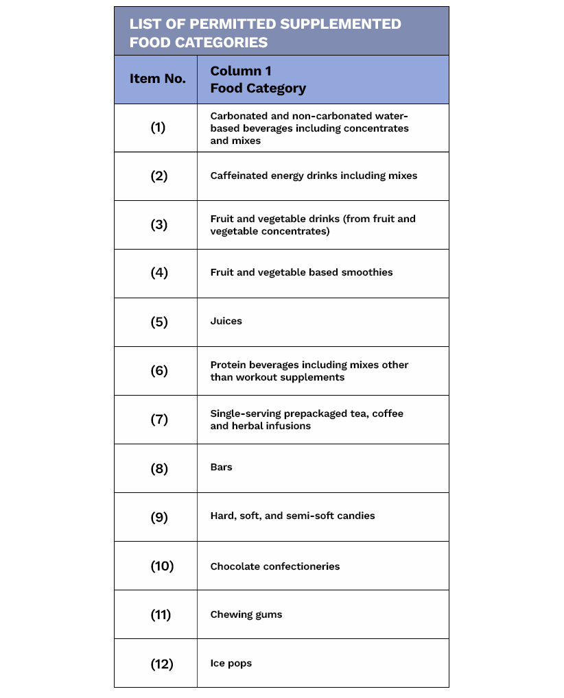 A visual table titled: LIST OF PERMITTED SUPPLEMENTED FOOD CATEGORIES. Column 1 lists item numbers in order. Column 2 lists the Food categories. Contact us for more details.