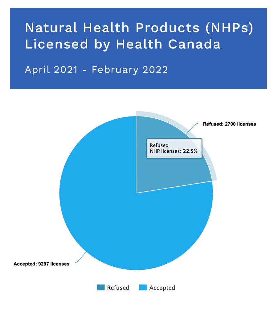 Title: Natural Health Products (NHPs) Licensed by Health Canada, April 2021 - February 2022. Followed by a Pie chart image showing 2700 (22.5%) refused licenses, compared to accepted.