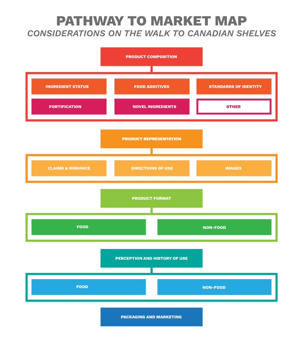 Title: PATHWAY TO MARKET MAP - Consideration son the Walk to Canadian Shelves. Followed by the map outlined during the presentation. Contact us, we're happy to share!