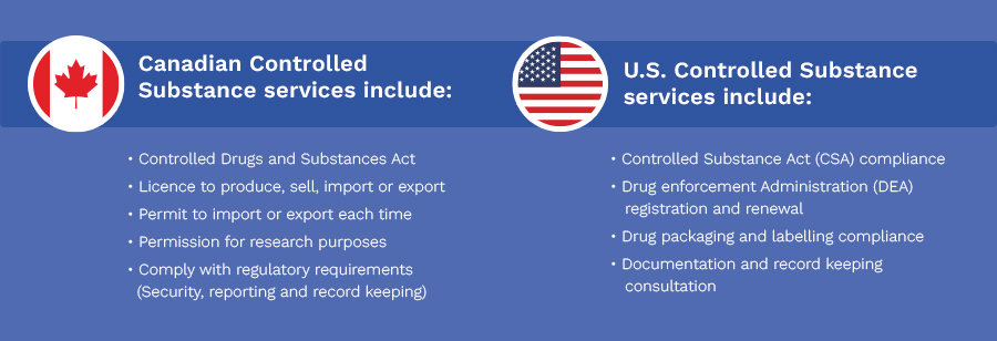 Canadian Controlled Substance services include: •	Controlled Drugs and Substances Act  •	Licence to produce, sell, import or export •	Permit to import or export each time •	Permission for research purposes •	Comply with regulatory requirements (Security, reporting and record keeping)  U.S. Controlled Substance services include: •	Controlled Substance Act (CSA) compliance •	Drug enforcement Administration (DEA) registration and renewal •	Drug packaging and labelling compliance •	Documentation and record keeping consultation