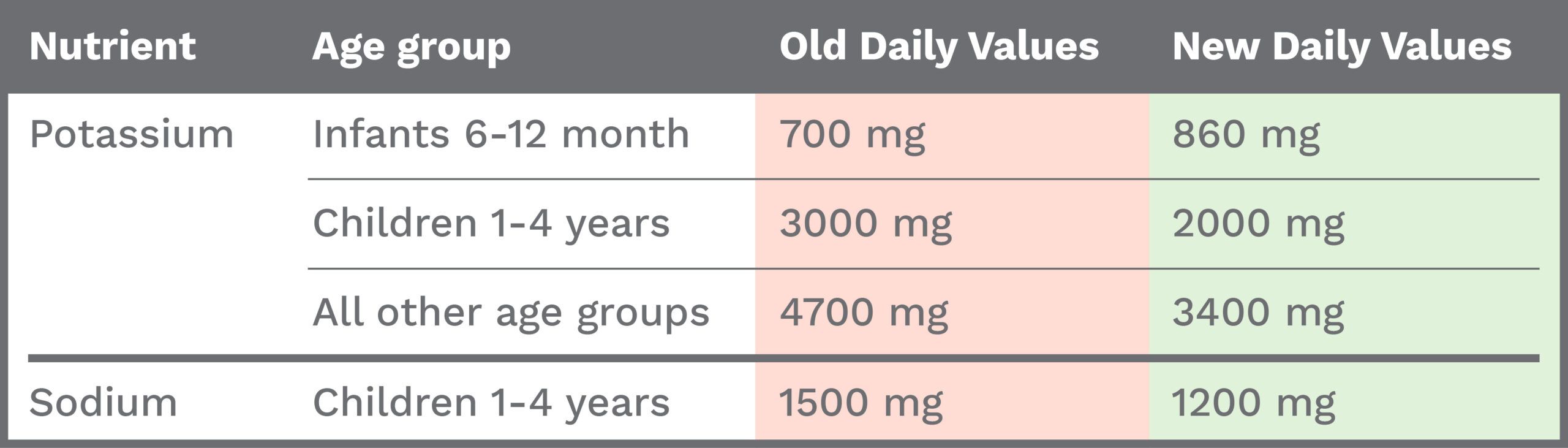 A table that outlines the age groups and the old vs new daily value recommendations for potassium and sodium for this update