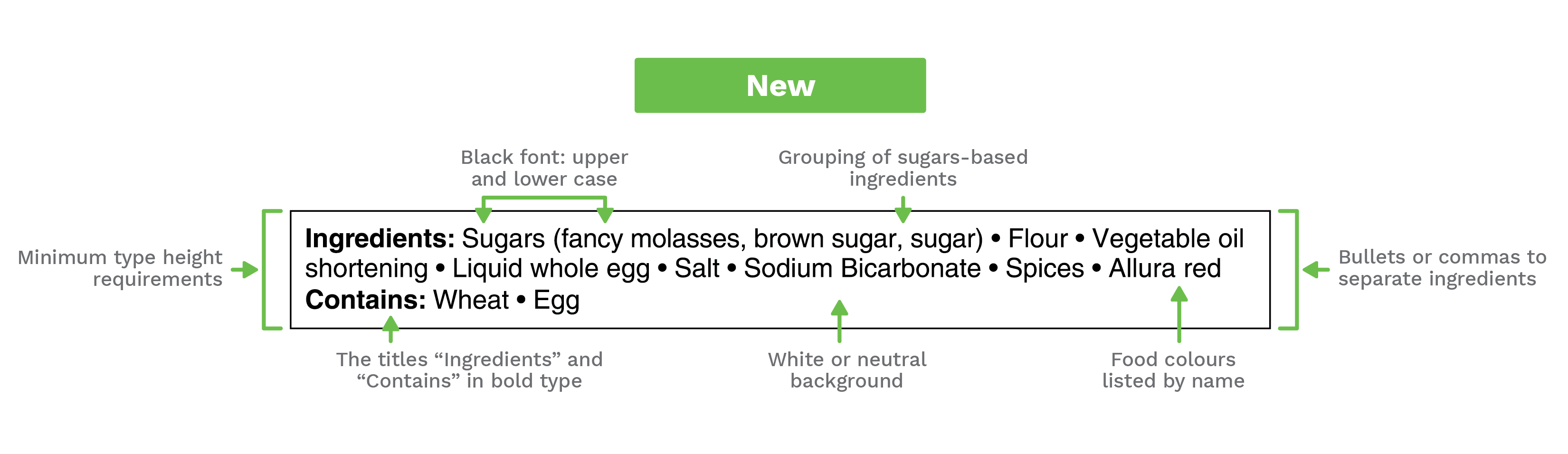 Diagram of ingredient changes illustrated