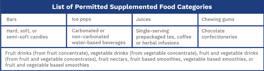 This is a table outlining the list of permitted supplemented food categories, contact us for details