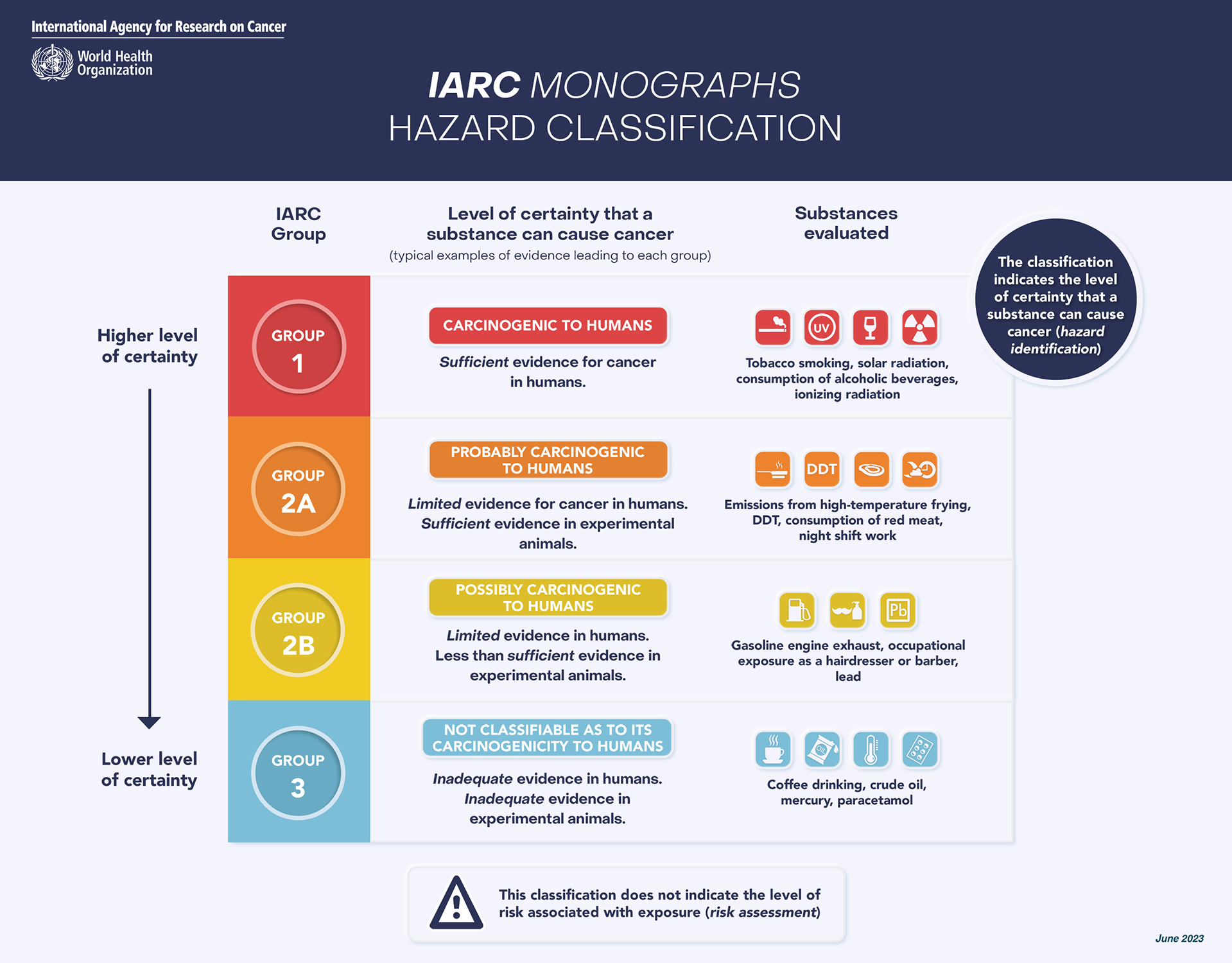 IARC MONOGRAPHS HAZARD CLASSIFICATION infographic from the World Health Organization: International Agency for Research on Cancer. More information can be found on the official site here: https://www.iarc.who.int/infographics/iarc-monographs-classification/ 