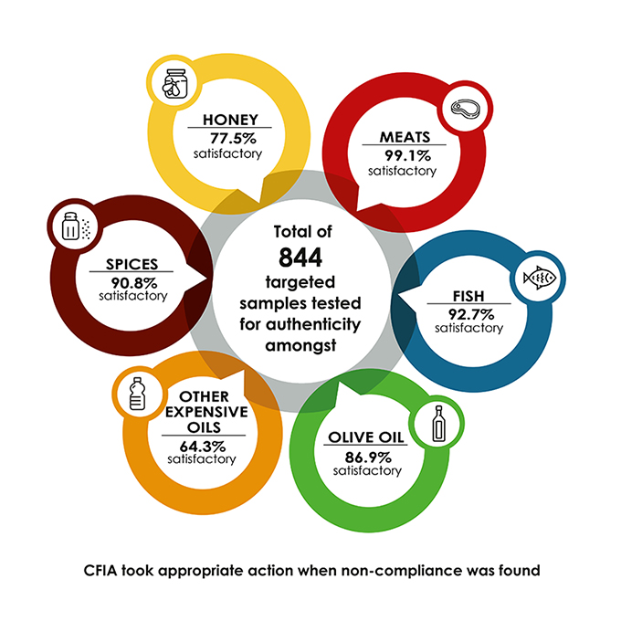 Total of 844 targeted samples tested for authenticity amongst 6 commodities:      fish: 92.7 % satisfactory     honey: 77.5 % satisfactory     meat: 99.1% satisfactory     olive oil: 86.9 % satisfactory     other expensive oils: 64.3 % satisfactory     spices: 90.8 % satisfactory  CFIA took appropriate action when it found non-compliance.