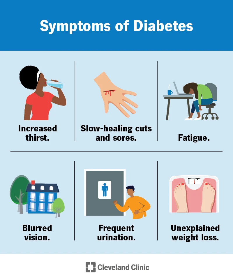 Graphic-Symptoms of Diabetes. Increased thirst, slow healing wounds, fatigue, blurred vision, frequent urination, unexplained weight loss