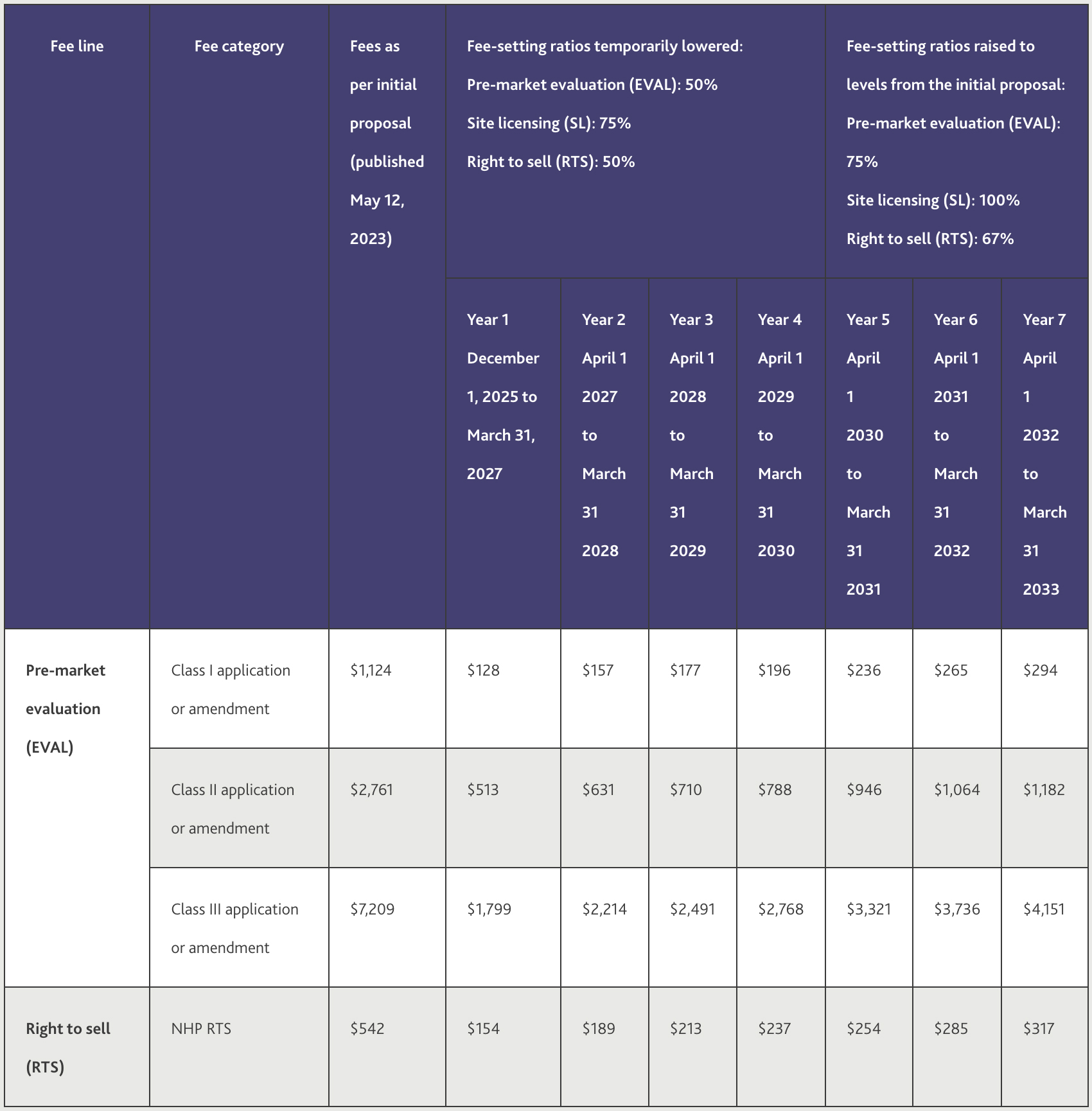 This is a table outlining the Fees that you can find on our previous blog posts mentioned earlier. For more details, please contact us we'd be happy to go over them with you to see how it affects you and your business.