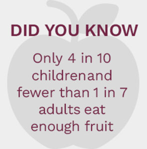 DID YOU KNOW: Only 4 in 10 children and fewer than 1 in 7 adults eat enough fruit