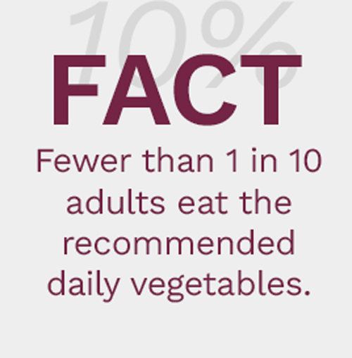 FACT: Fewer than 1 in 10 adults eat the recommended daily vegetables.