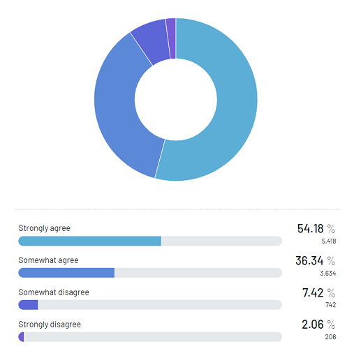 A pie chart courtesy of Real Research Media that shows the results of a study asking Canadians approval on an animal testing ban on cosmetics: 54.18% of people strongly agree, 36.34% of people somewhat agree, 7.42% of people somewhat disagree, 2.06% of people strongly disagree