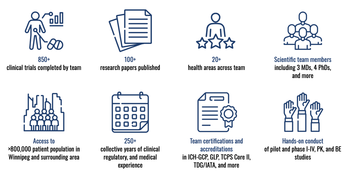 8 STATISTICS ABOUT OUR CLINIC TEAM: 850+ clinical trials completed by team, 100+ research papers published, 20+ health areas across team, Scientific team members including 3 MDs, 4 PhDs, and more, Access to >800,000 patient population in Winnipeg and surrounding area, 250+ collective years of clinical regulatory, and medical experience, Team certifications and accreditations in ICH-GCP, GLP, TCPS Core II, TDG/IATA, and more, Hands-on conduct of pilot and phase I-IV, PK, and BE studies