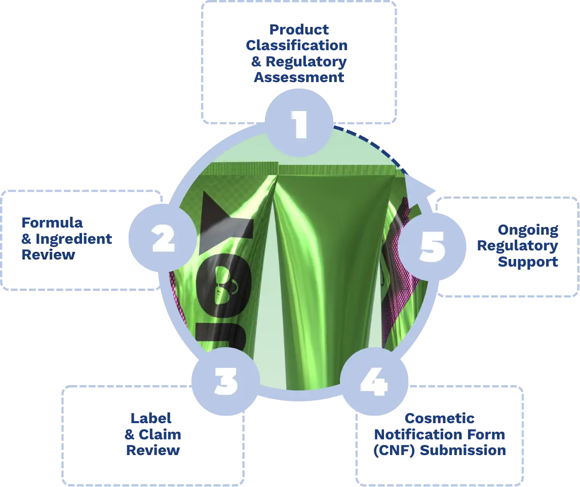SNI's Cosmetic Compliance Process