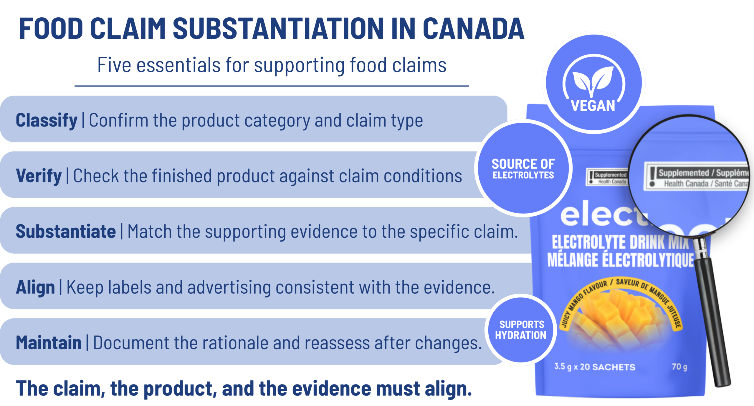 How to Substantiate Food Claims in Canada